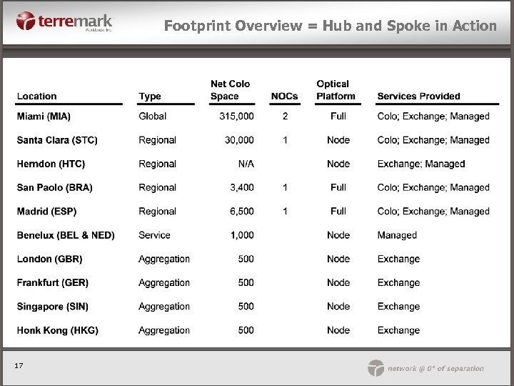 Footprint Overview = Hub and Spoke in Action 17 