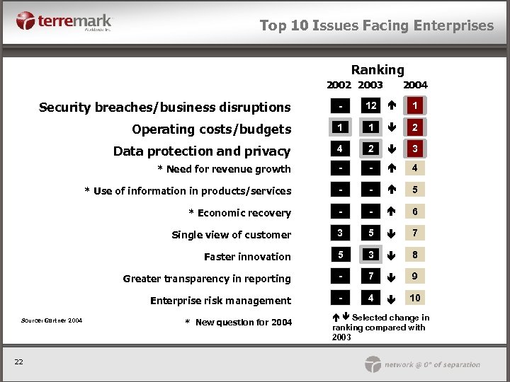 Top 10 Issues Facing Enterprises Ranking 2002 2003 2004 Security breaches/business disruptions - 12