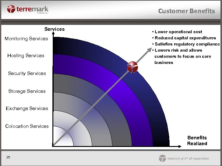 Customer Benefits Services Monitoring Services Hosting Services Security Services • Lower operational cost •