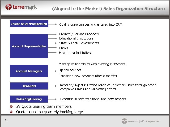 (Aligned to the Market) Sales Organization Structure Inside Sales/Prospecting Account Representative Qualify opportunities and