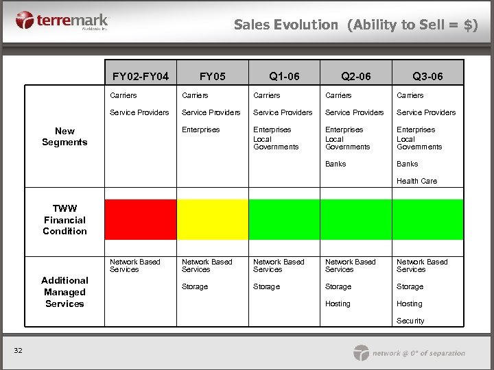 Sales Evolution (Ability to Sell = $) FY 02 -FY 04 FY 05 Q