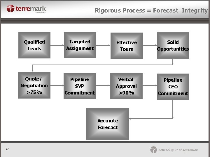 Rigorous Process = Forecast Integrity Qualified Leads Targeted Assignment Effective Tours Solid Opportunities Quote/