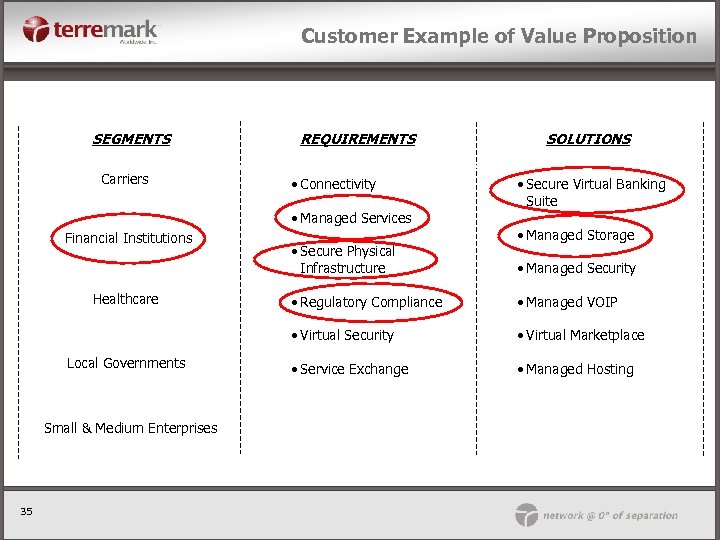 Customer Example of Value Proposition SEGMENTS Carriers REQUIREMENTS • Connectivity External • Managed Services