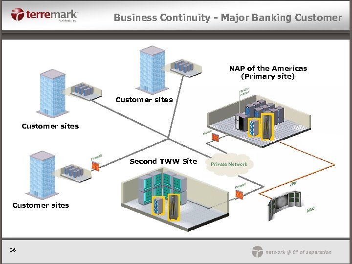 Business Continuity - Major Banking Customer NAP of the Americas (Primary site) Customer sites