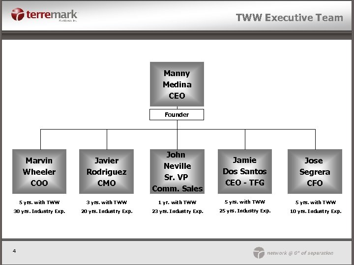 TWW Executive Team Manny Medina CEO Founder Marvin Wheeler COO Javier Rodriguez CMO John