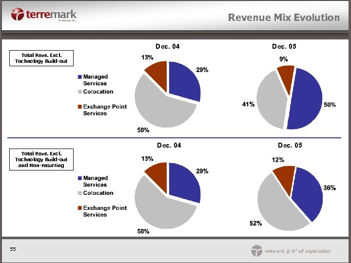 Revenue Mix Evolution Dec. 04 Dec. 05 Total Revs. Excl. Technology Build-out Dec. 04