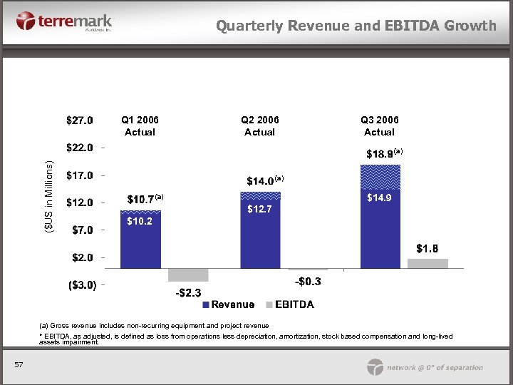 Quarterly Revenue and EBITDA Growth Q 1 2006 Actual Q 2 2006 Actual Q