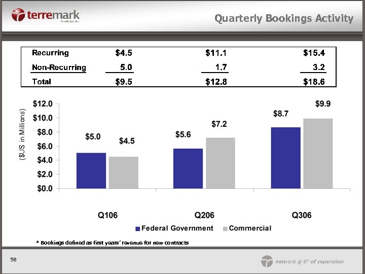 ($US in Millions) Quarterly Bookings Activity * Bookings defined as first years’ revenue for