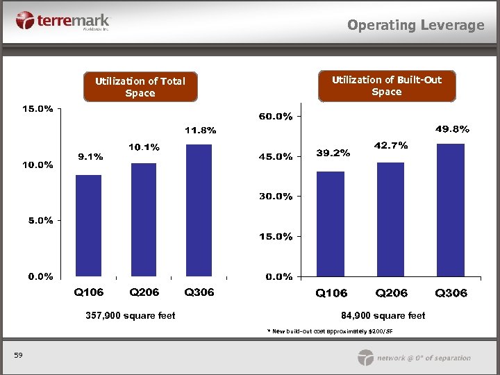 Operating Leverage Utilization of Total Space 357, 900 square feet Utilization of Built-Out Space