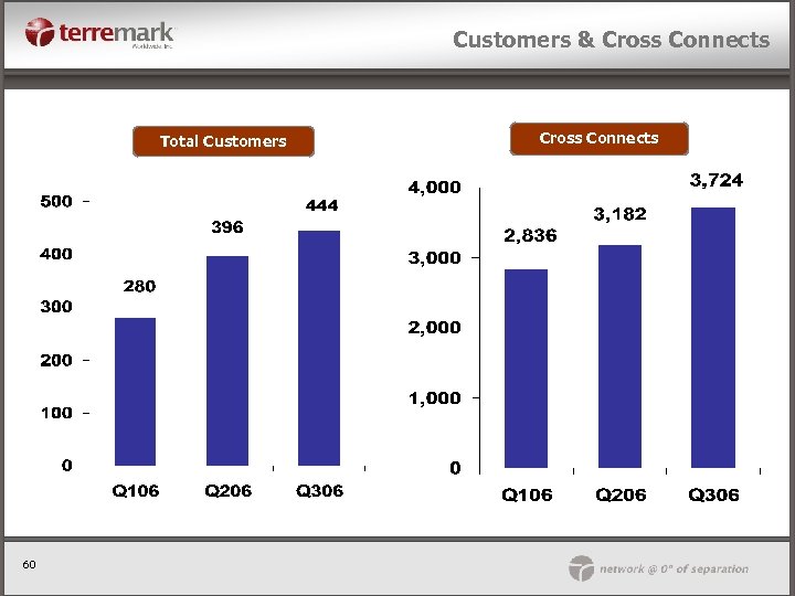 Customers & Cross Connects Total Customers 60 Cross Connects 