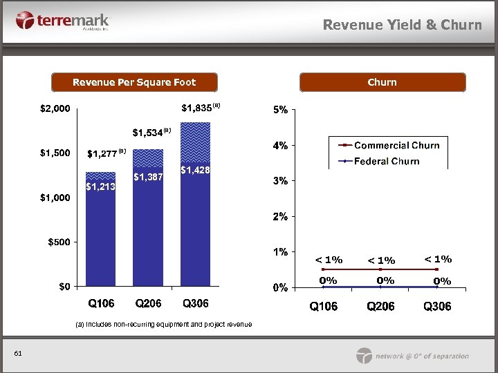 Revenue Yield & Churn Revenue Per Square Foot Churn (a) (a) $1, 213 $1,