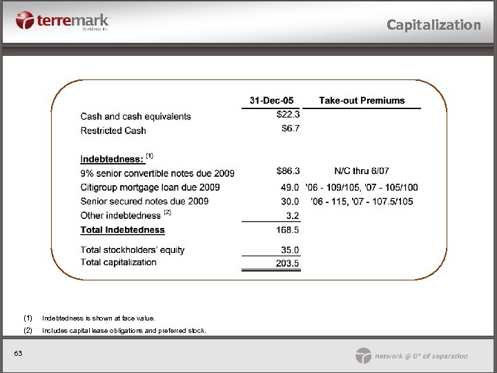 Capitalization (1) (2) 63 Indebtedness is shown at face value. Includes capital lease obligations