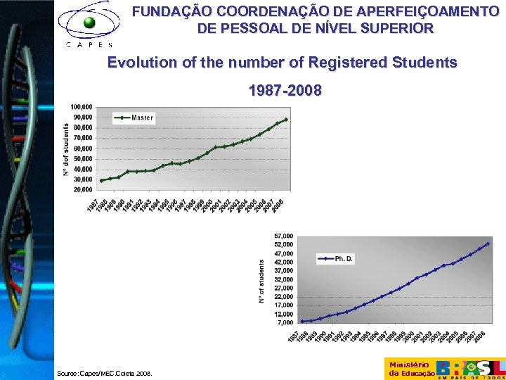 FUNDAÇÃO COORDENAÇÃO DE APERFEIÇOAMENTO DE PESSOAL DE NÍVEL SUPERIOR Evolution of the number of