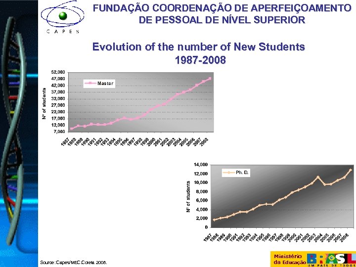FUNDAÇÃO COORDENAÇÃO DE APERFEIÇOAMENTO DE PESSOAL DE NÍVEL SUPERIOR Evolution of the number of