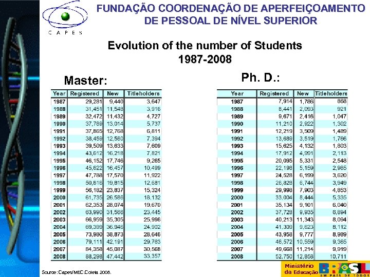 FUNDAÇÃO COORDENAÇÃO DE APERFEIÇOAMENTO DE PESSOAL DE NÍVEL SUPERIOR Evolution of the number of
