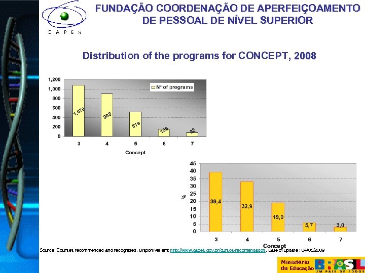FUNDAÇÃO COORDENAÇÃO DE APERFEIÇOAMENTO DE PESSOAL DE NÍVEL SUPERIOR Distribution of the programs for
