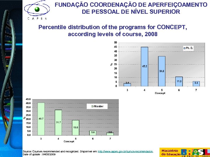 FUNDAÇÃO COORDENAÇÃO DE APERFEIÇOAMENTO DE PESSOAL DE NÍVEL SUPERIOR Percentile distribution of the programs