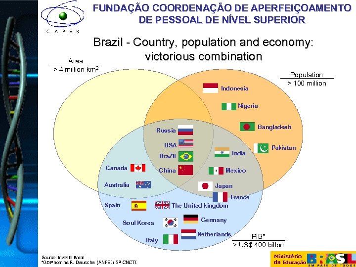 FUNDAÇÃO COORDENAÇÃO DE APERFEIÇOAMENTO DE PESSOAL DE NÍVEL SUPERIOR Brazil - Country, population and