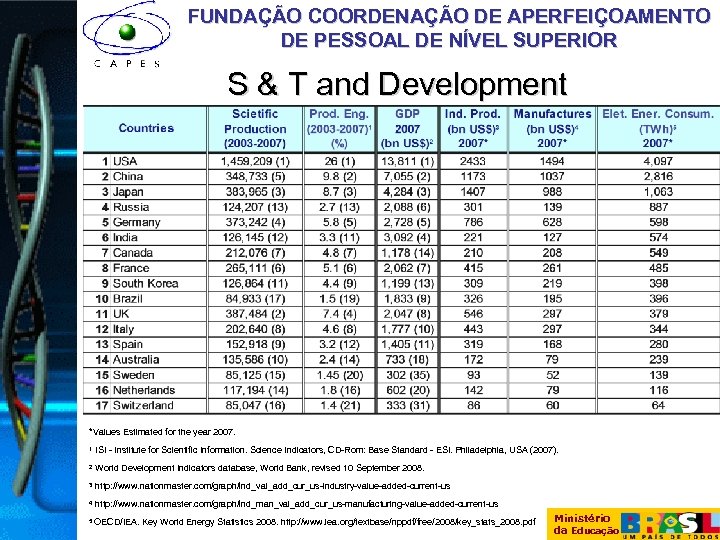 FUNDAÇÃO COORDENAÇÃO DE APERFEIÇOAMENTO DE PESSOAL DE NÍVEL SUPERIOR S & T and Development