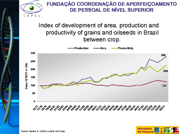 FUNDAÇÃO COORDENAÇÃO DE APERFEIÇOAMENTO DE PESSOAL DE NÍVEL SUPERIOR Index of development of area,