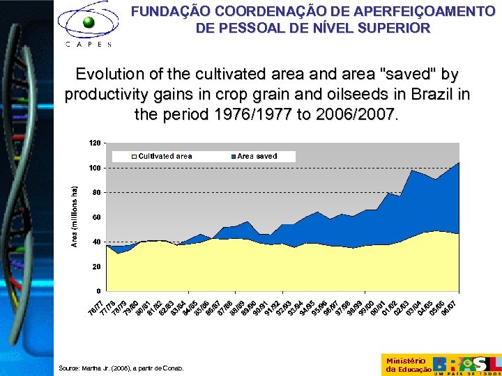FUNDAÇÃO COORDENAÇÃO DE APERFEIÇOAMENTO DE PESSOAL DE NÍVEL SUPERIOR Evolution of the cultivated area