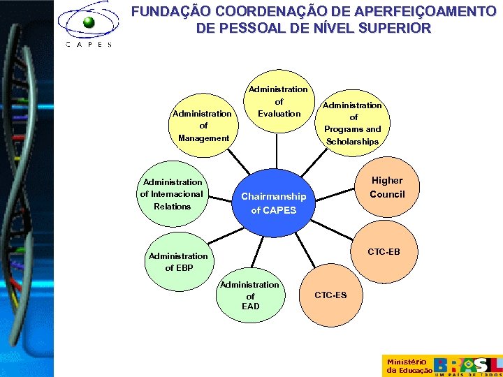 FUNDAÇÃO COORDENAÇÃO DE APERFEIÇOAMENTO DE PESSOAL DE NÍVEL SUPERIOR Administration of Management Administration of