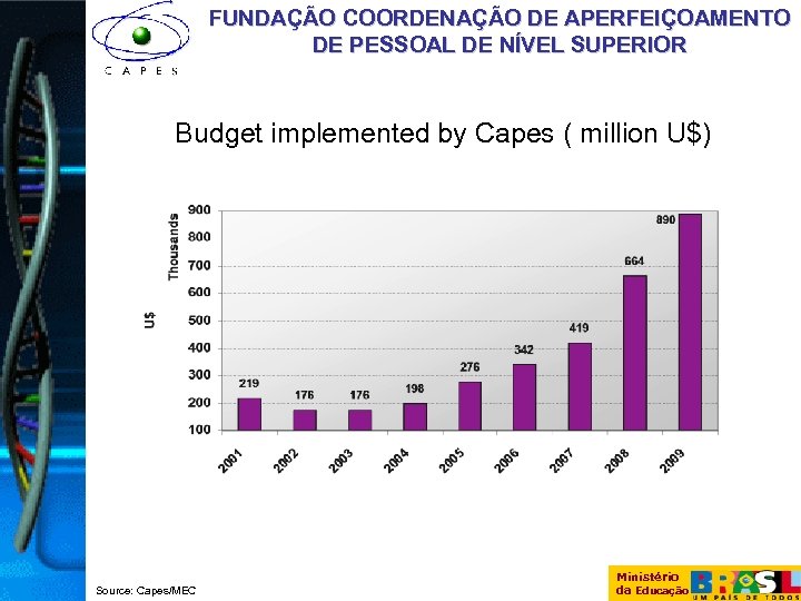 FUNDAÇÃO COORDENAÇÃO DE APERFEIÇOAMENTO DE PESSOAL DE NÍVEL SUPERIOR Budget implemented by Capes (