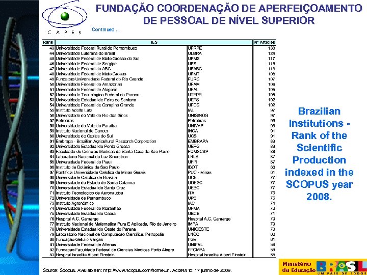 FUNDAÇÃO COORDENAÇÃO DE APERFEIÇOAMENTO DE PESSOAL DE NÍVEL SUPERIOR Continued. . . Brazilian Institutions