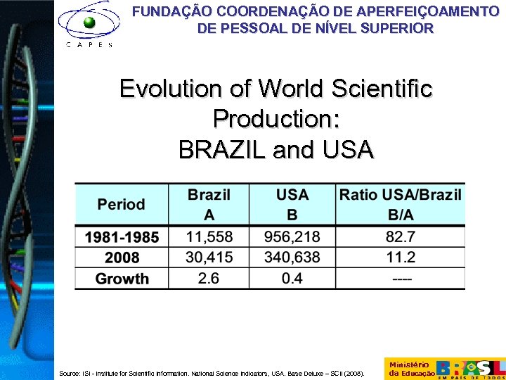 FUNDAÇÃO COORDENAÇÃO DE APERFEIÇOAMENTO DE PESSOAL DE NÍVEL SUPERIOR Evolution of World Scientific Production: