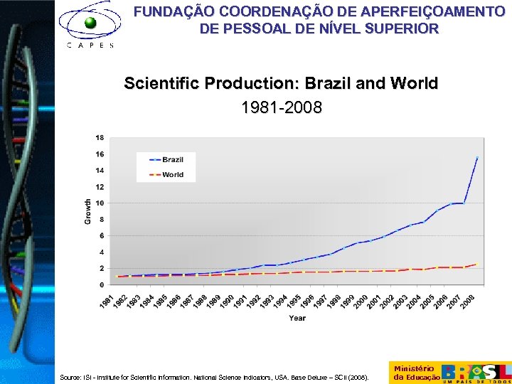 FUNDAÇÃO COORDENAÇÃO DE APERFEIÇOAMENTO DE PESSOAL DE NÍVEL SUPERIOR Scientific Production: Brazil and World
