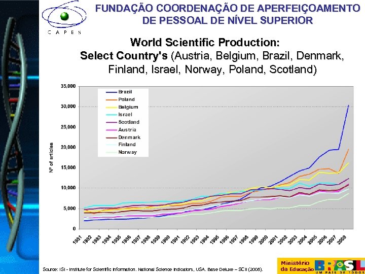 FUNDAÇÃO COORDENAÇÃO DE APERFEIÇOAMENTO DE PESSOAL DE NÍVEL SUPERIOR World Scientific Production: Select Country's