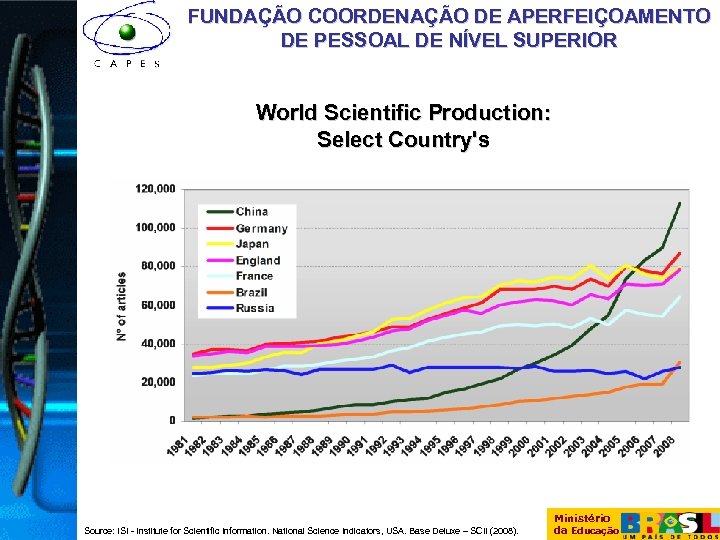FUNDAÇÃO COORDENAÇÃO DE APERFEIÇOAMENTO DE PESSOAL DE NÍVEL SUPERIOR World Scientific Production: Select Country's