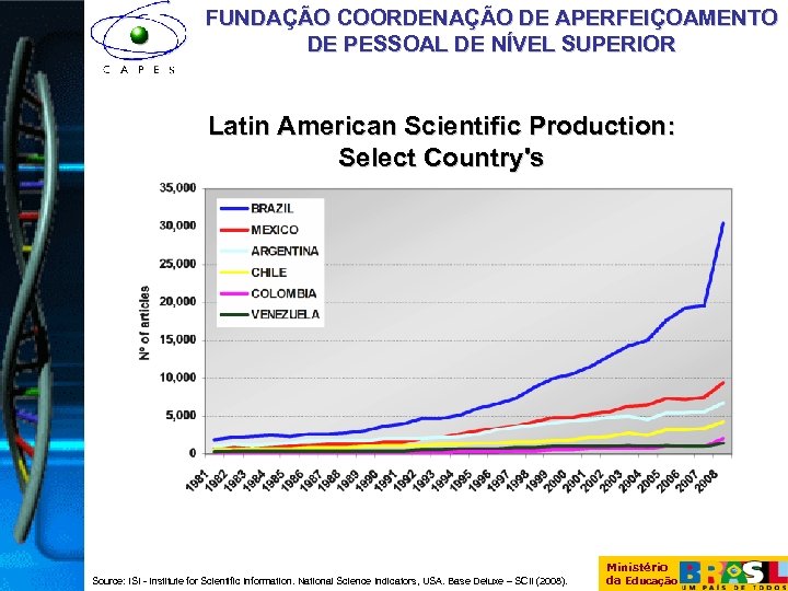 FUNDAÇÃO COORDENAÇÃO DE APERFEIÇOAMENTO DE PESSOAL DE NÍVEL SUPERIOR Latin American Scientific Production: Select