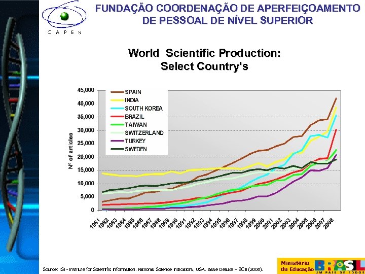 FUNDAÇÃO COORDENAÇÃO DE APERFEIÇOAMENTO DE PESSOAL DE NÍVEL SUPERIOR World Scientific Production: Select Country's