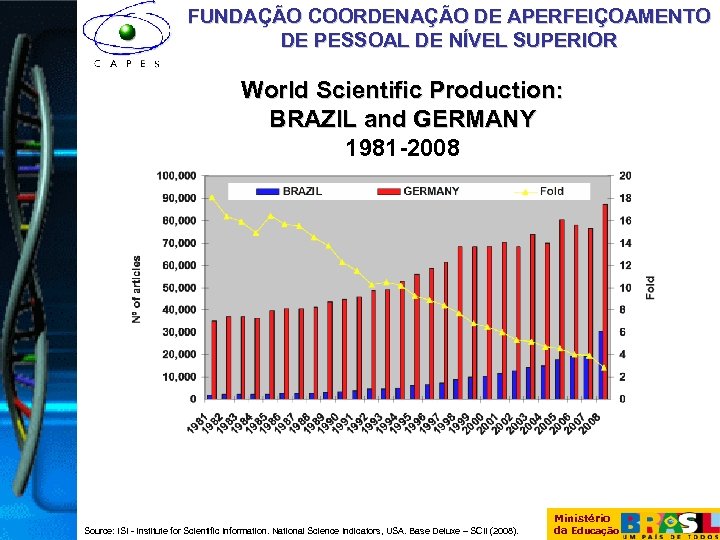 FUNDAÇÃO COORDENAÇÃO DE APERFEIÇOAMENTO DE PESSOAL DE NÍVEL SUPERIOR World Scientific Production: BRAZIL and