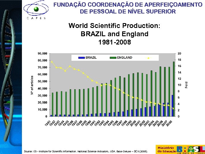 FUNDAÇÃO COORDENAÇÃO DE APERFEIÇOAMENTO DE PESSOAL DE NÍVEL SUPERIOR World Scientific Production: BRAZIL and