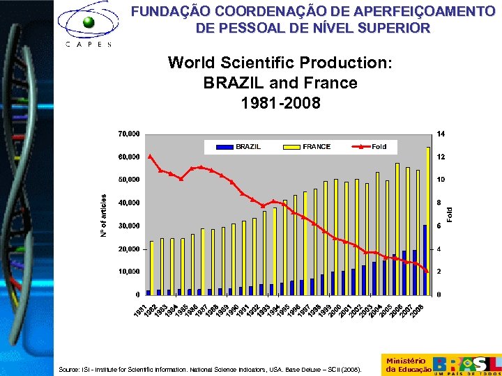 FUNDAÇÃO COORDENAÇÃO DE APERFEIÇOAMENTO DE PESSOAL DE NÍVEL SUPERIOR World Scientific Production: BRAZIL and