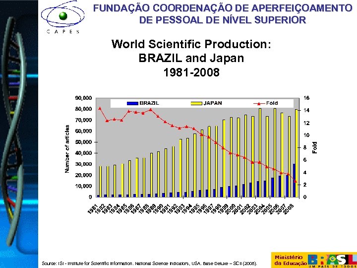 FUNDAÇÃO COORDENAÇÃO DE APERFEIÇOAMENTO DE PESSOAL DE NÍVEL SUPERIOR World Scientific Production: BRAZIL and