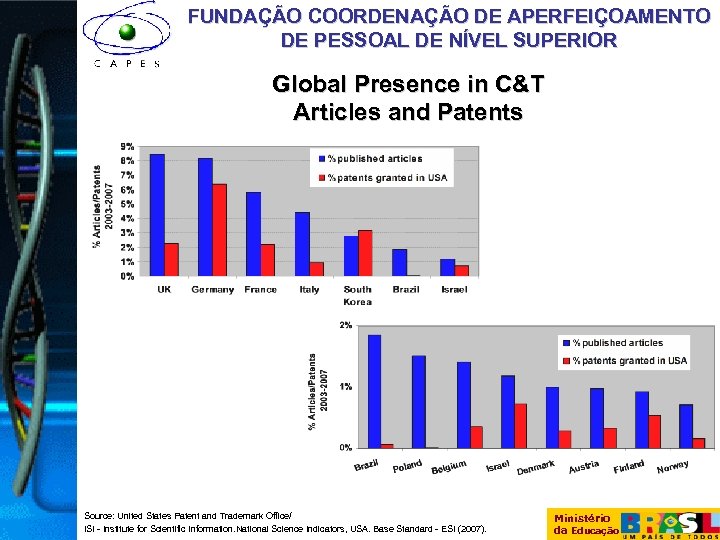 FUNDAÇÃO COORDENAÇÃO DE APERFEIÇOAMENTO DE PESSOAL DE NÍVEL SUPERIOR Global Presence in C&T Articles