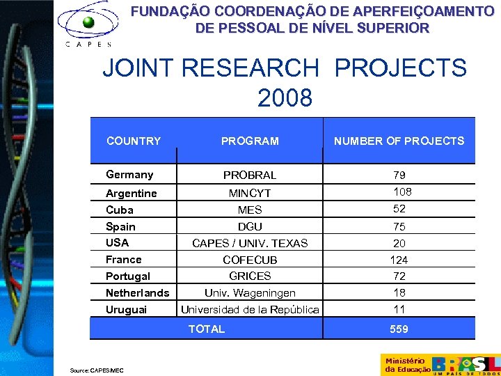 FUNDAÇÃO COORDENAÇÃO DE APERFEIÇOAMENTO DE PESSOAL DE NÍVEL SUPERIOR JOINT RESEARCH PROJECTS 2008 COUNTRY