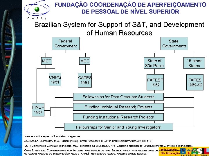 FUNDAÇÃO COORDENAÇÃO DE APERFEIÇOAMENTO DE PESSOAL DE NÍVEL SUPERIOR Brazilian System for Support of