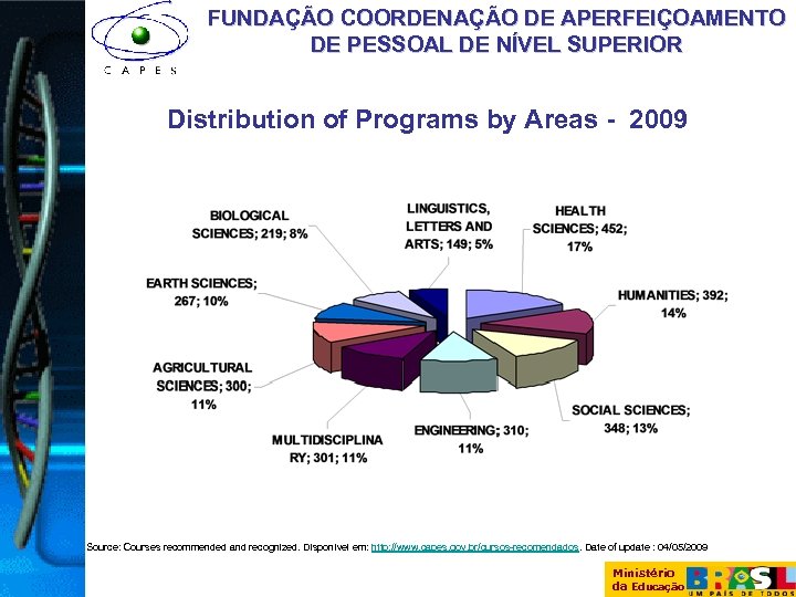 FUNDAÇÃO COORDENAÇÃO DE APERFEIÇOAMENTO DE PESSOAL DE NÍVEL SUPERIOR Distribution of Programs by Areas