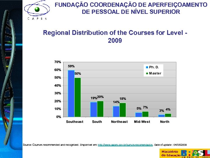 FUNDAÇÃO COORDENAÇÃO DE APERFEIÇOAMENTO DE PESSOAL DE NÍVEL SUPERIOR Regional Distribution of the Courses