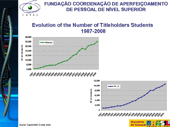FUNDAÇÃO COORDENAÇÃO DE APERFEIÇOAMENTO DE PESSOAL DE NÍVEL SUPERIOR Evolution of the Number of