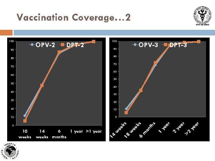 Vaccination Coverage… 2 100 90 OPV-2 DPT-2 100 OPV-3 90 DPT-3 80 80 70