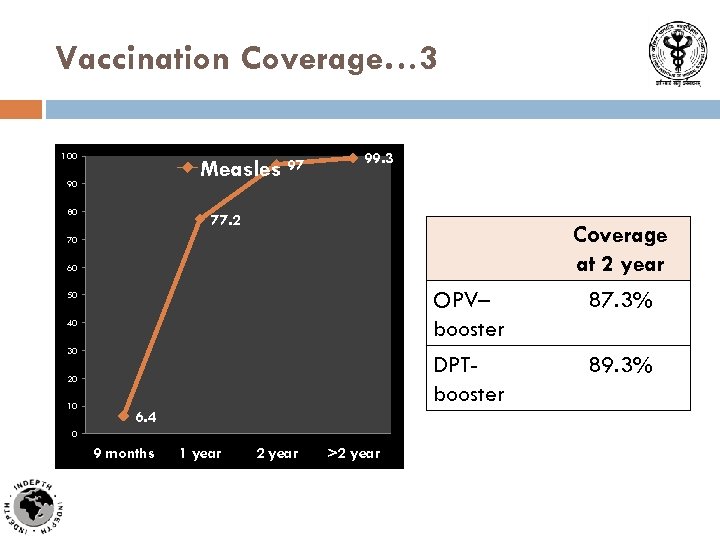 Vaccination Coverage… 3 100 Measles 97 90 80 99. 3 77. 2 Coverage at