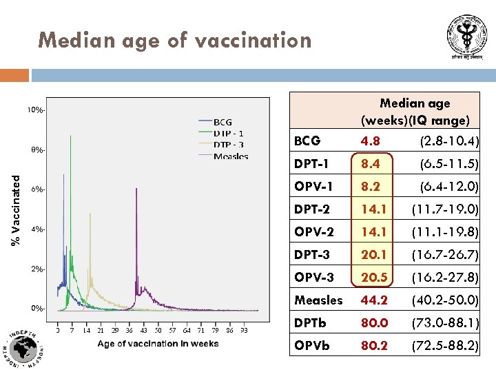 Median age of vaccination % Vaccinated 4%- 2%- 0%- 8. 4 (6. 5 -11.