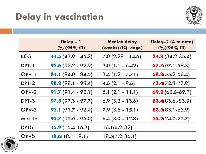Delay in vaccination Delay – 1 (%)(95% CI) Median delay (weeks) (IQ range) Delay–