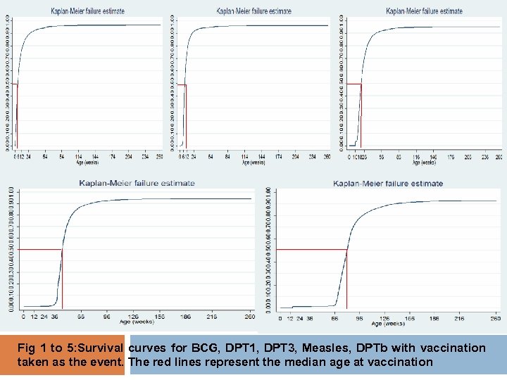 Fig 1 to 5: Survival curves for BCG, DPT 1, DPT 3, Measles, DPTb