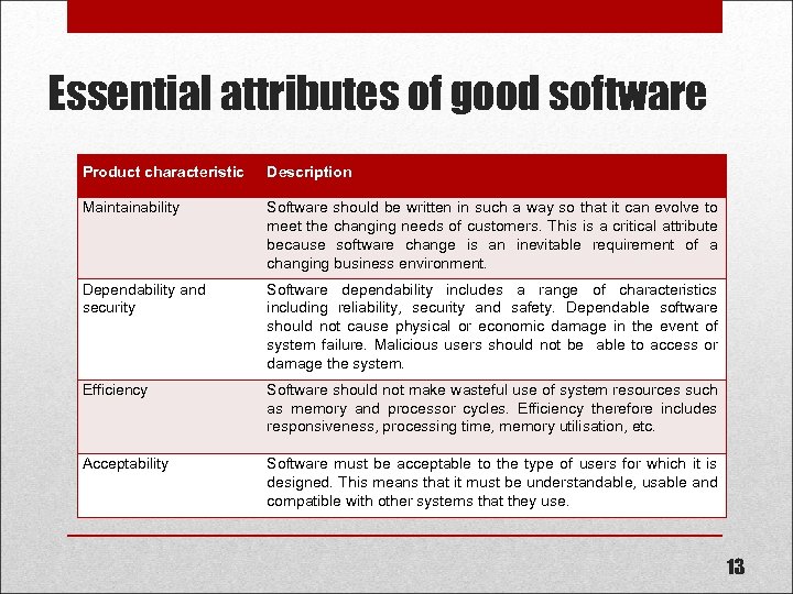 Essential attributes of good software Product characteristic Description Maintainability Software should be written in